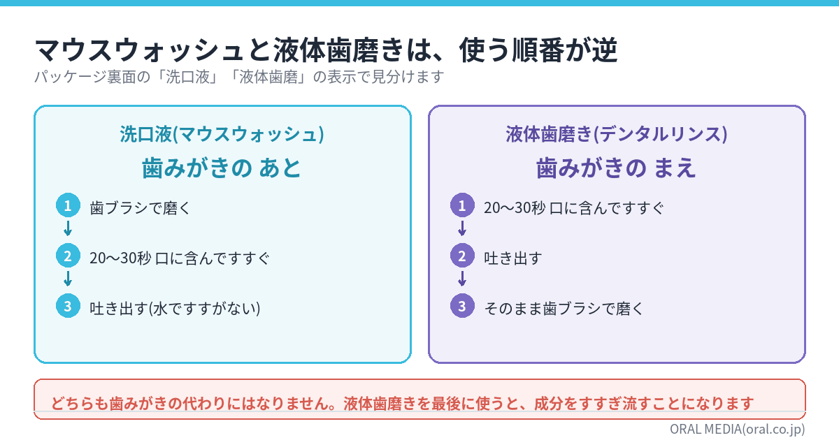 洗口液と液体歯磨きの使う順番の違いを示した図